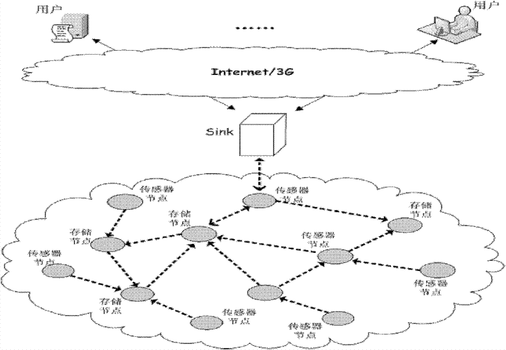 Method and system for storing sensor network data facing user multiple demands