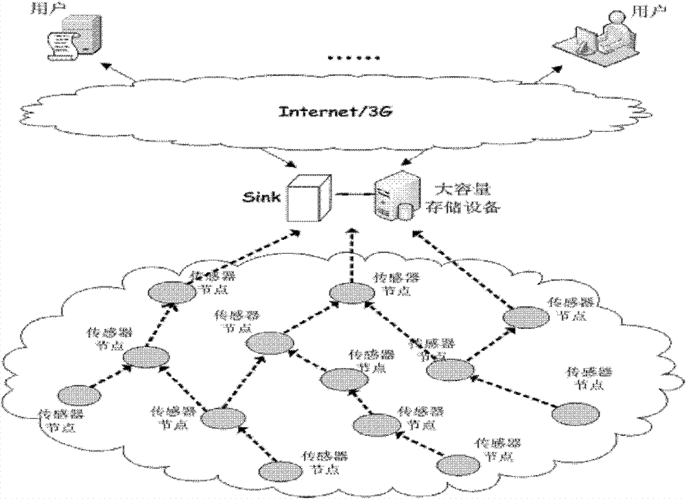 Method and system for storing sensor network data facing user multiple demands