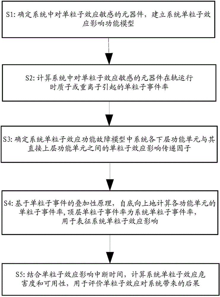 System level single event effect influence representation parameter and evaluation method