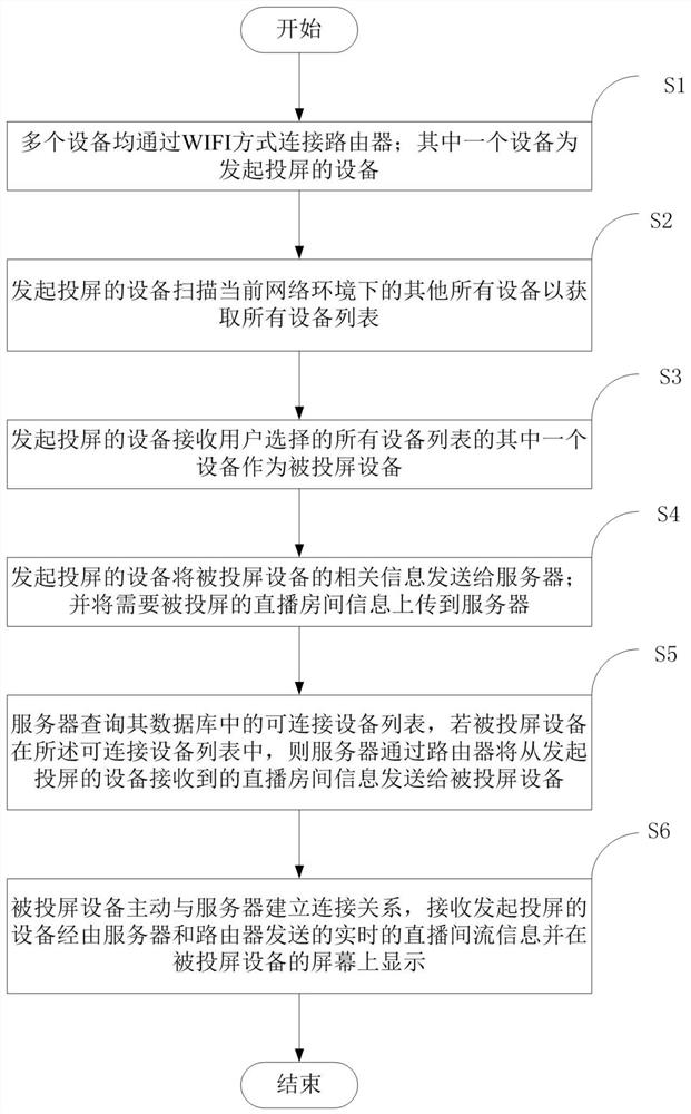 Screen projection realization method, storage medium, electronic device and system