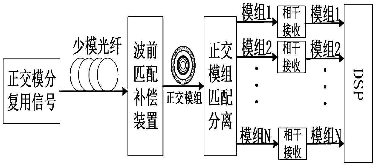 Method and system for receiving orthogonal mode division multiplexing signal