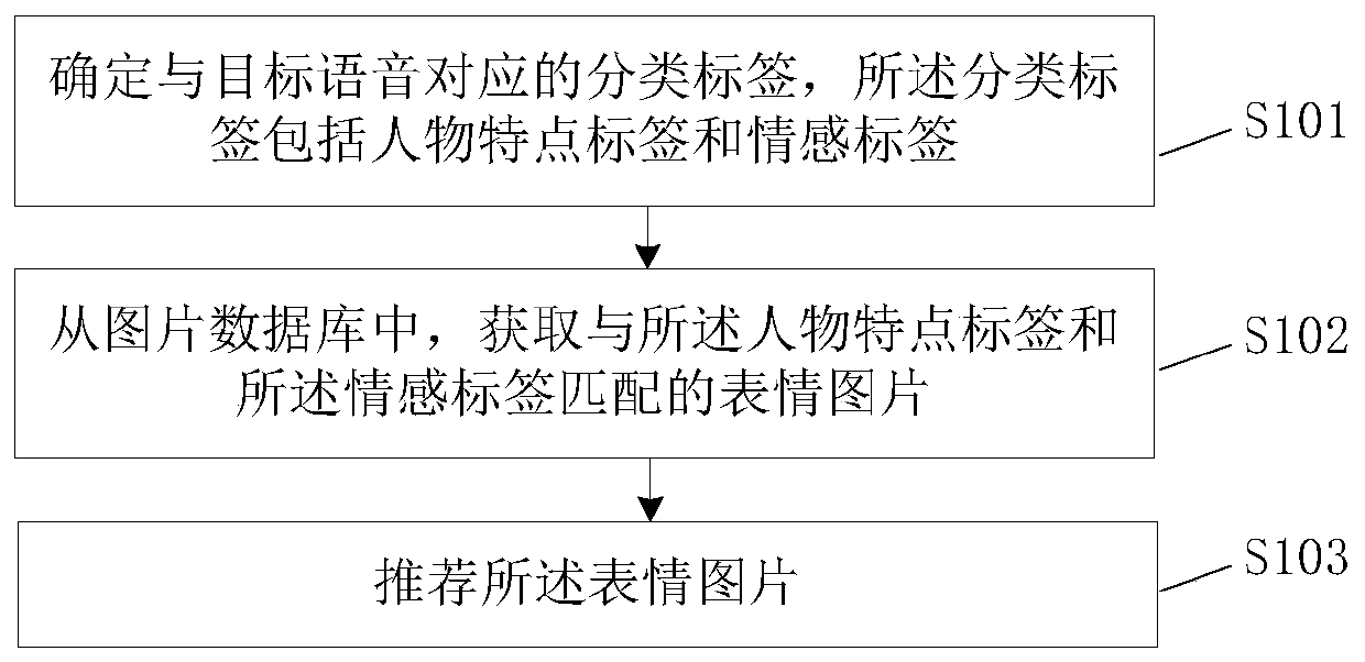 Expression picture recommendation method and device, equipment and storage medium