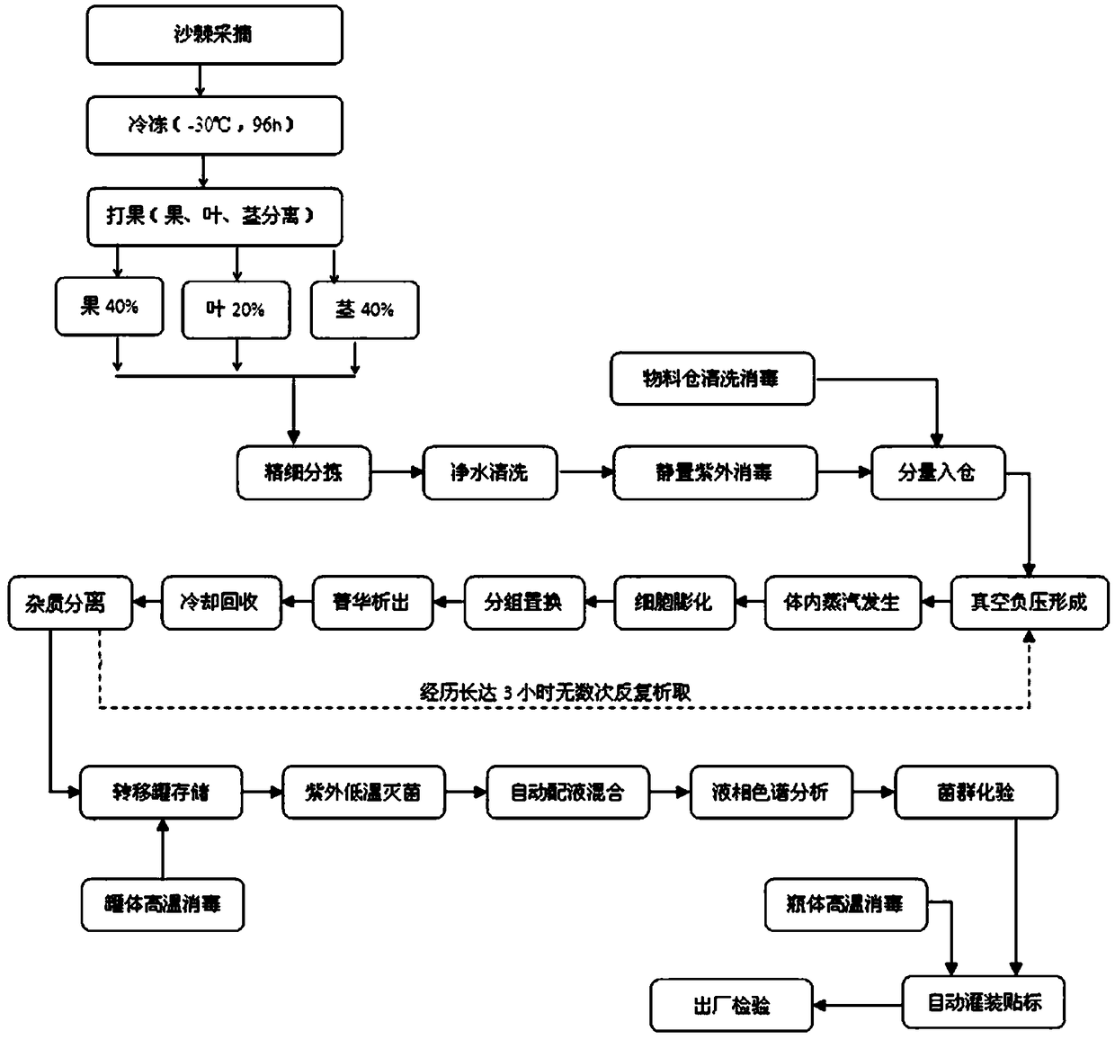 A kind of preparation technology of whole nutrition sea buckthorn essence stock solution