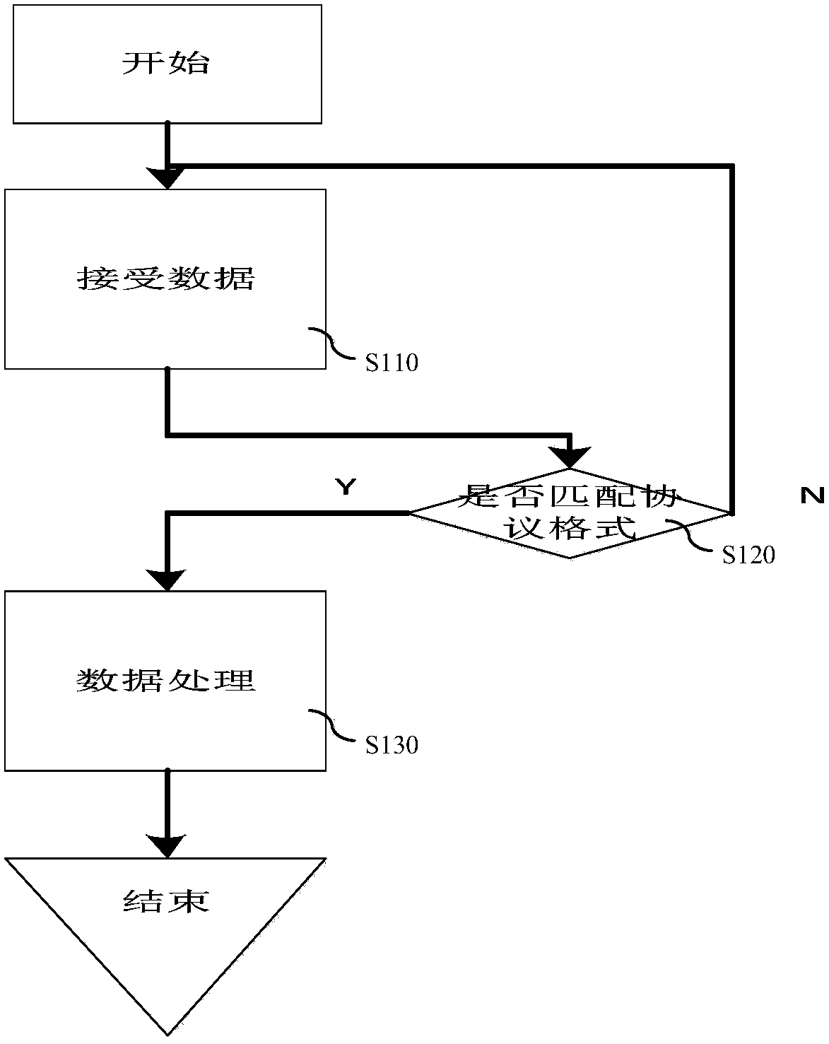 A serial port data receiving method and an abnormity monitoring and positioning method