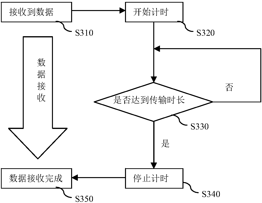 A serial port data receiving method and an abnormity monitoring and positioning method