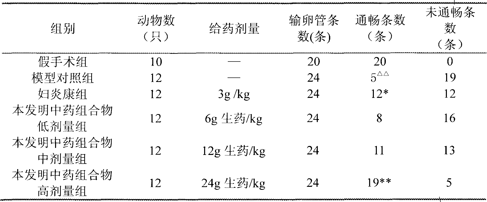 Chinese medicinal composition for treating oviduct obstruction, and preparation method and application thereof