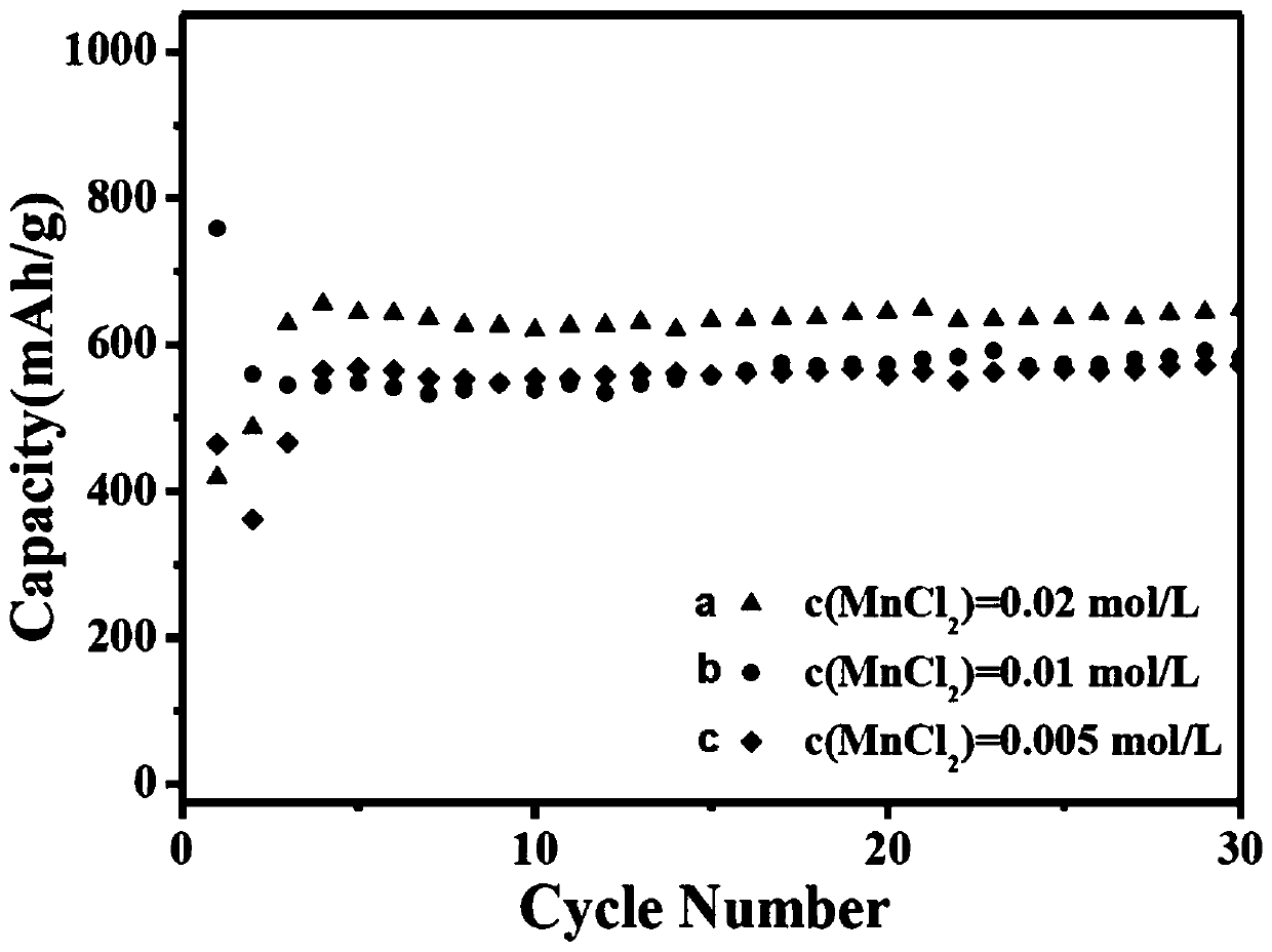 Synthesis method and application method of manganese Prussian blue analog material for lithium ion battery