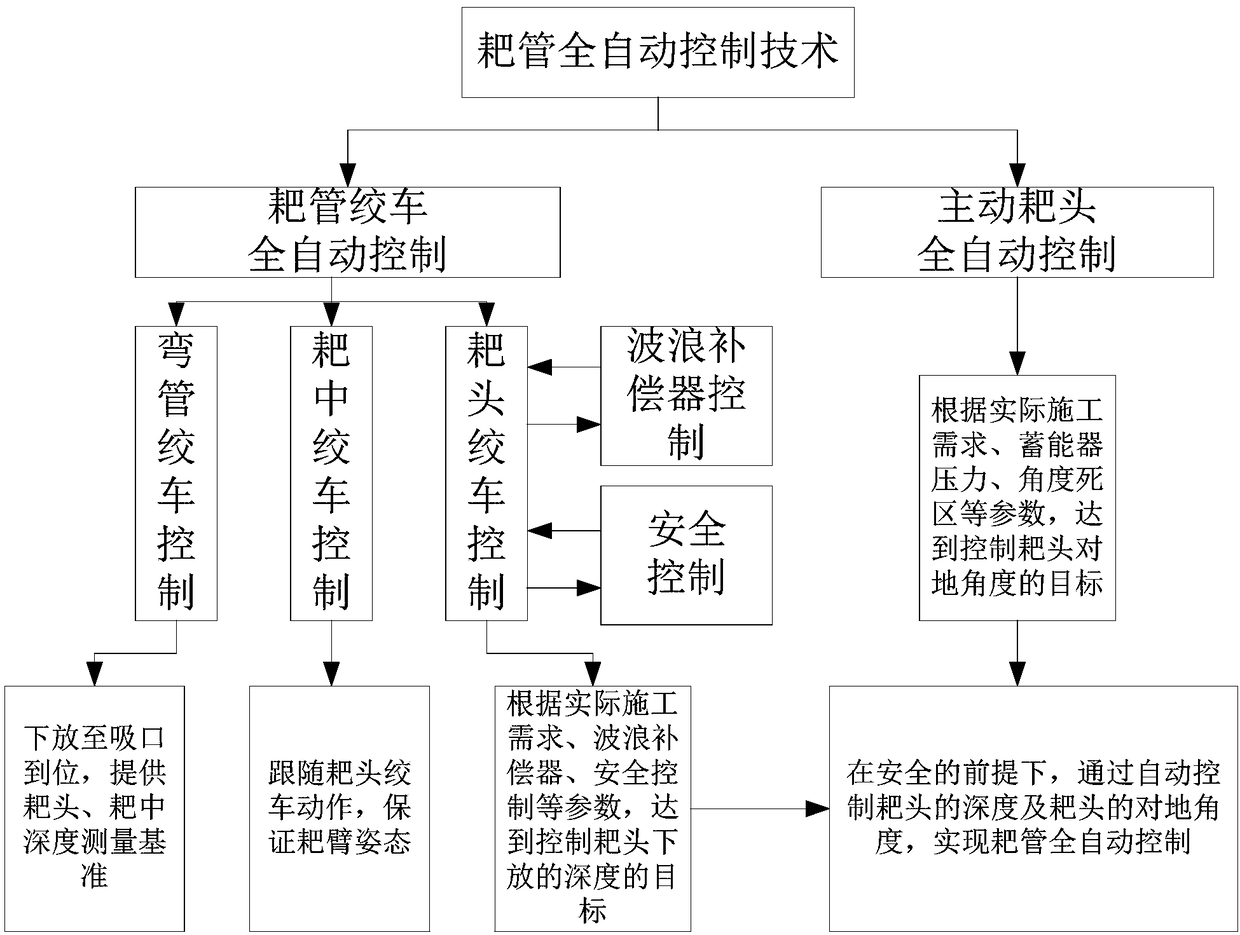 Full-automatic control method of dredging rake pipe of drag suction dredger