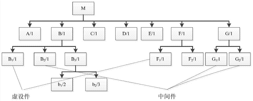 A data conversion method from ebom to mbom