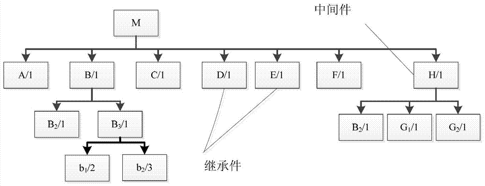 A data conversion method from ebom to mbom