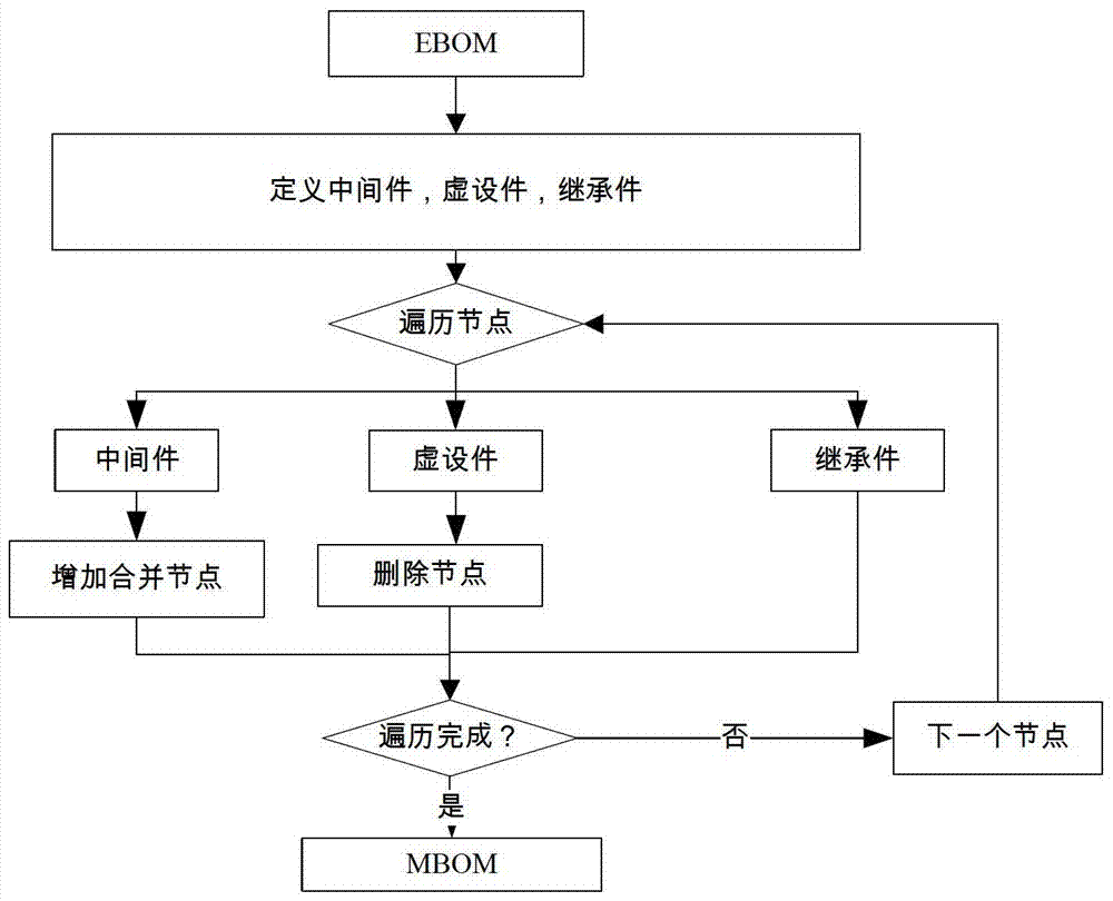 A data conversion method from ebom to mbom