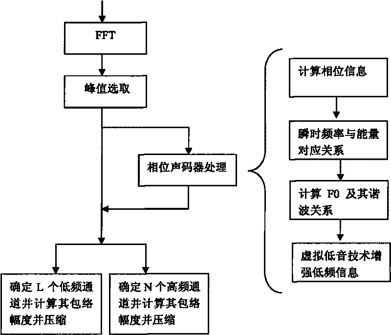 System for processing electronic cochlear signal and coding electric stimulation and processing method thereof