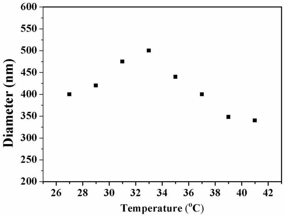 A method for preparing temperature-responsive iron-based nanozymes by reflux precipitation polymerization