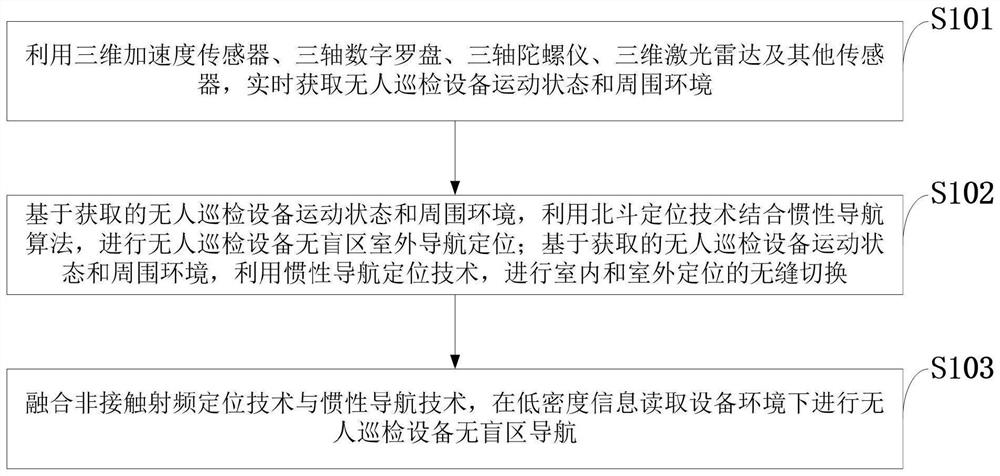 Non-blind area intelligent feedback control system, method and terminal for unmanned inspection equipment