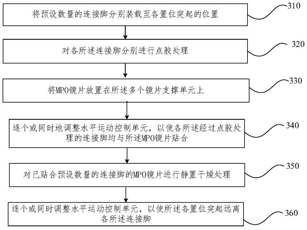 MPO lens low stress pretreatment device and its application method