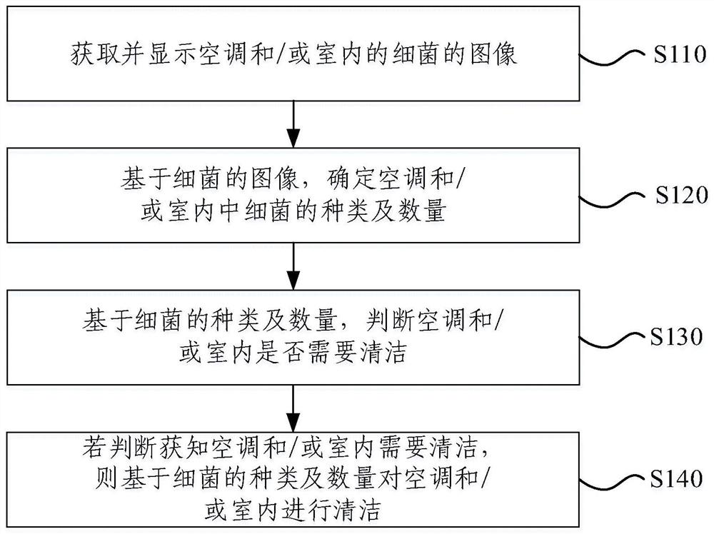 Air conditioner bacteria visualization control method and system, electronic equipment and medium