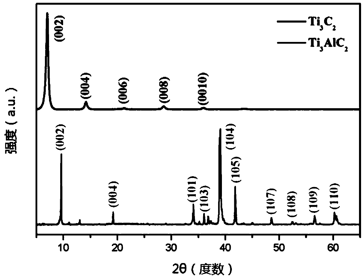 Thrombin aptamer sensor based on Ti3C2 and preparation method of thrombin aptamer sensor