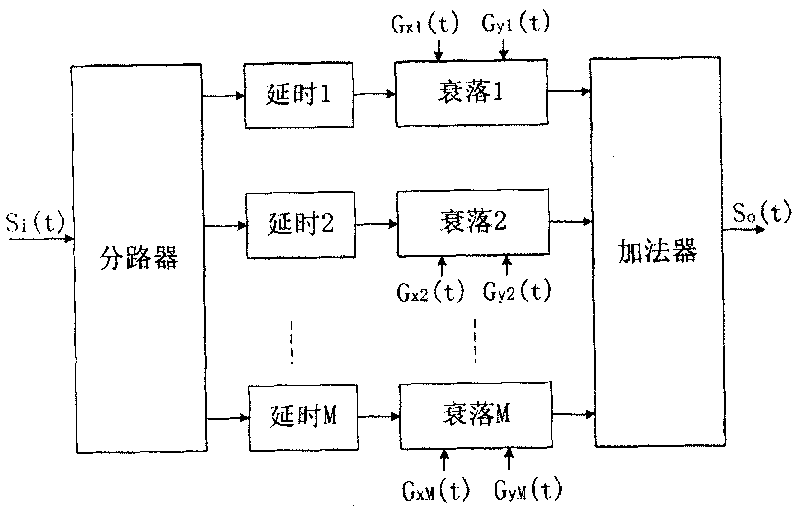 Baseband multi-path fading channel simulator