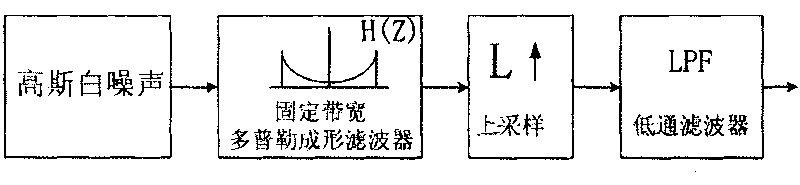 Baseband multi-path fading channel simulator