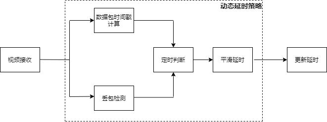 Real-time video transmission dynamic delay control system based on timestamp and packet loss detection