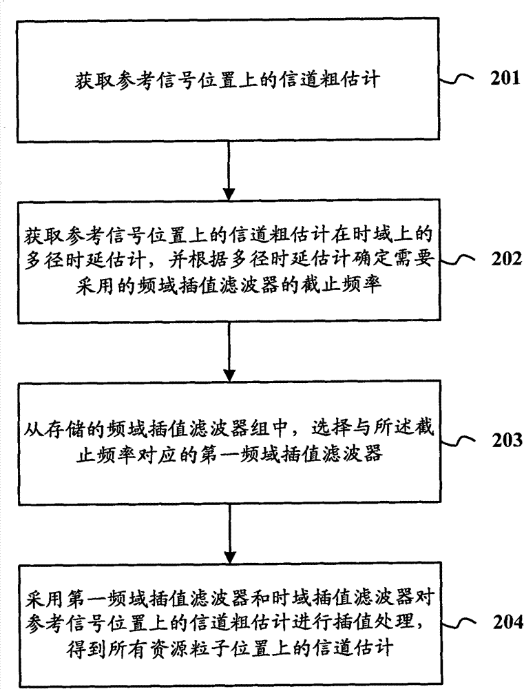 Method and device for estimating channel