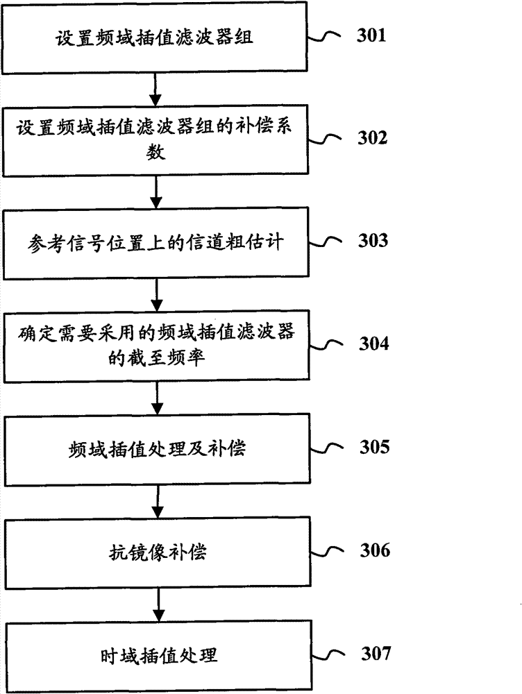 Method and device for estimating channel