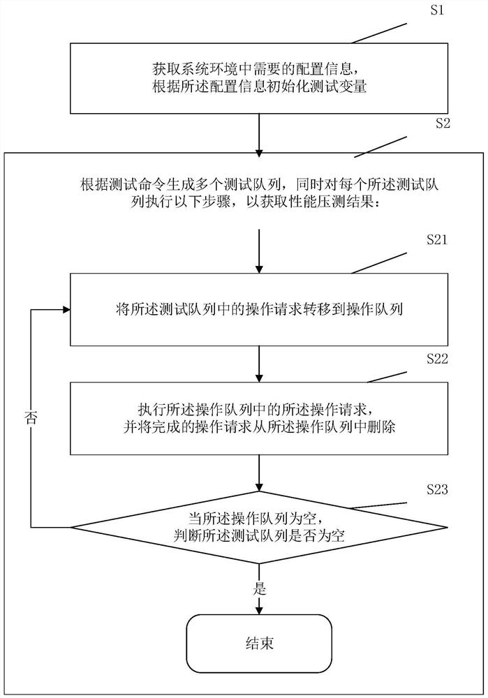 Performance pressure measurement method and system for distributed storage system and related components