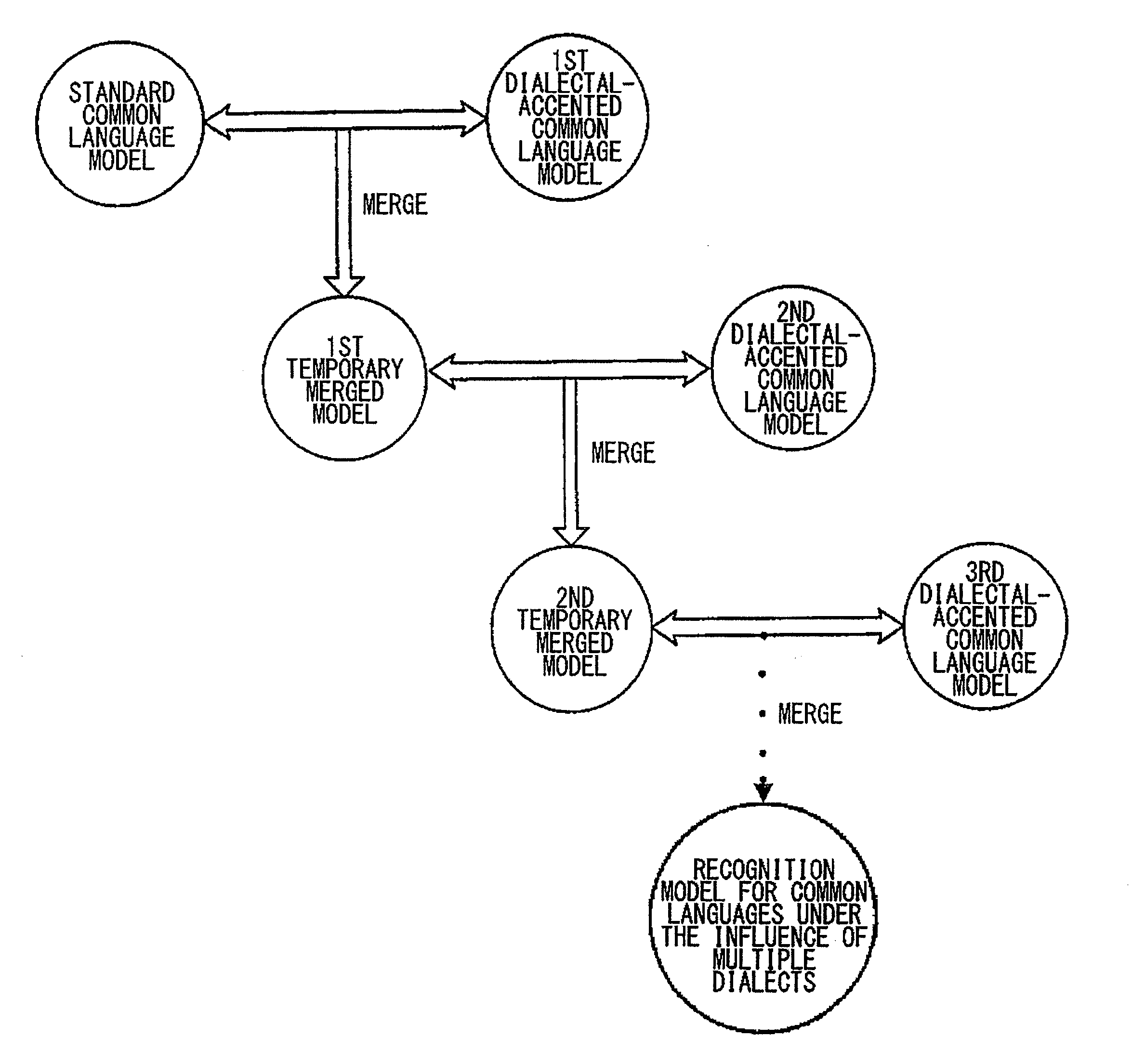 Method and system for modeling a common-language speech recognition, by a computer, under the influence of a plurality of dialects