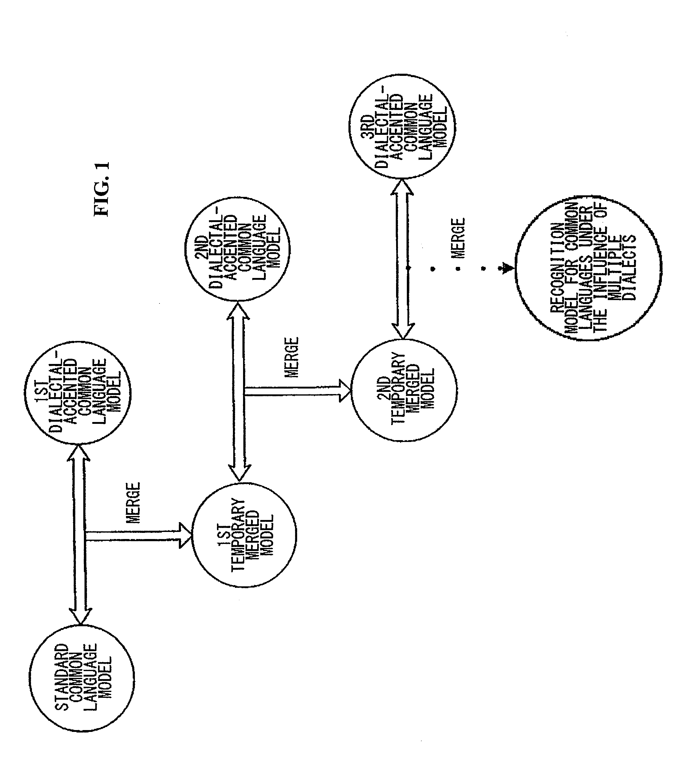 Method and system for modeling a common-language speech recognition, by a computer, under the influence of a plurality of dialects
