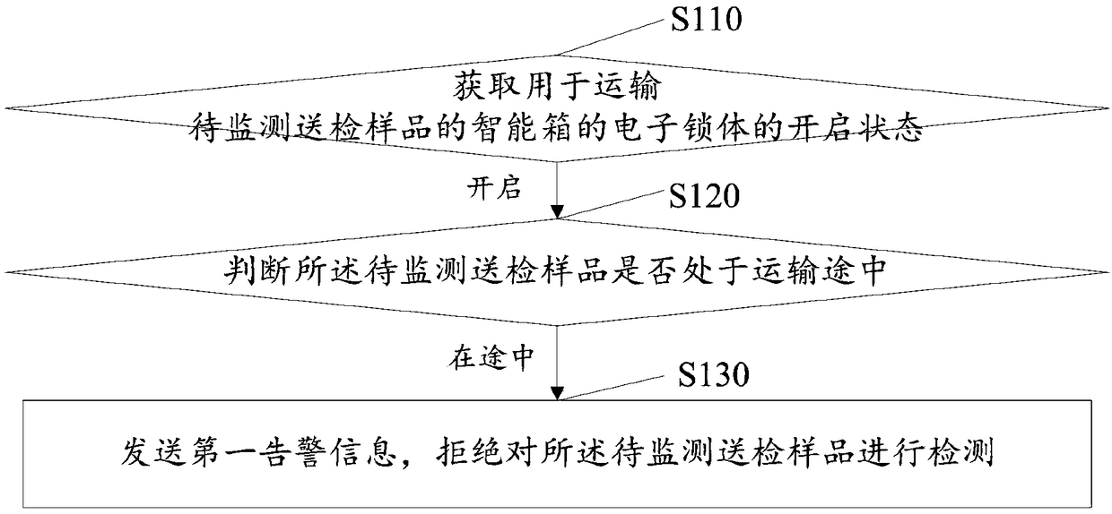 Monitoring method and system of submitted sample