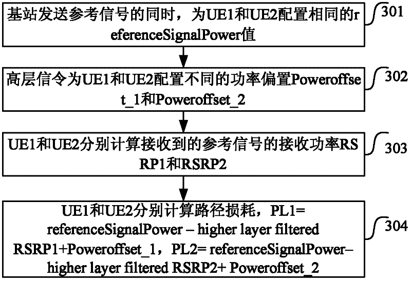 Power control method of uplink signals, network side equipment and user equipment
