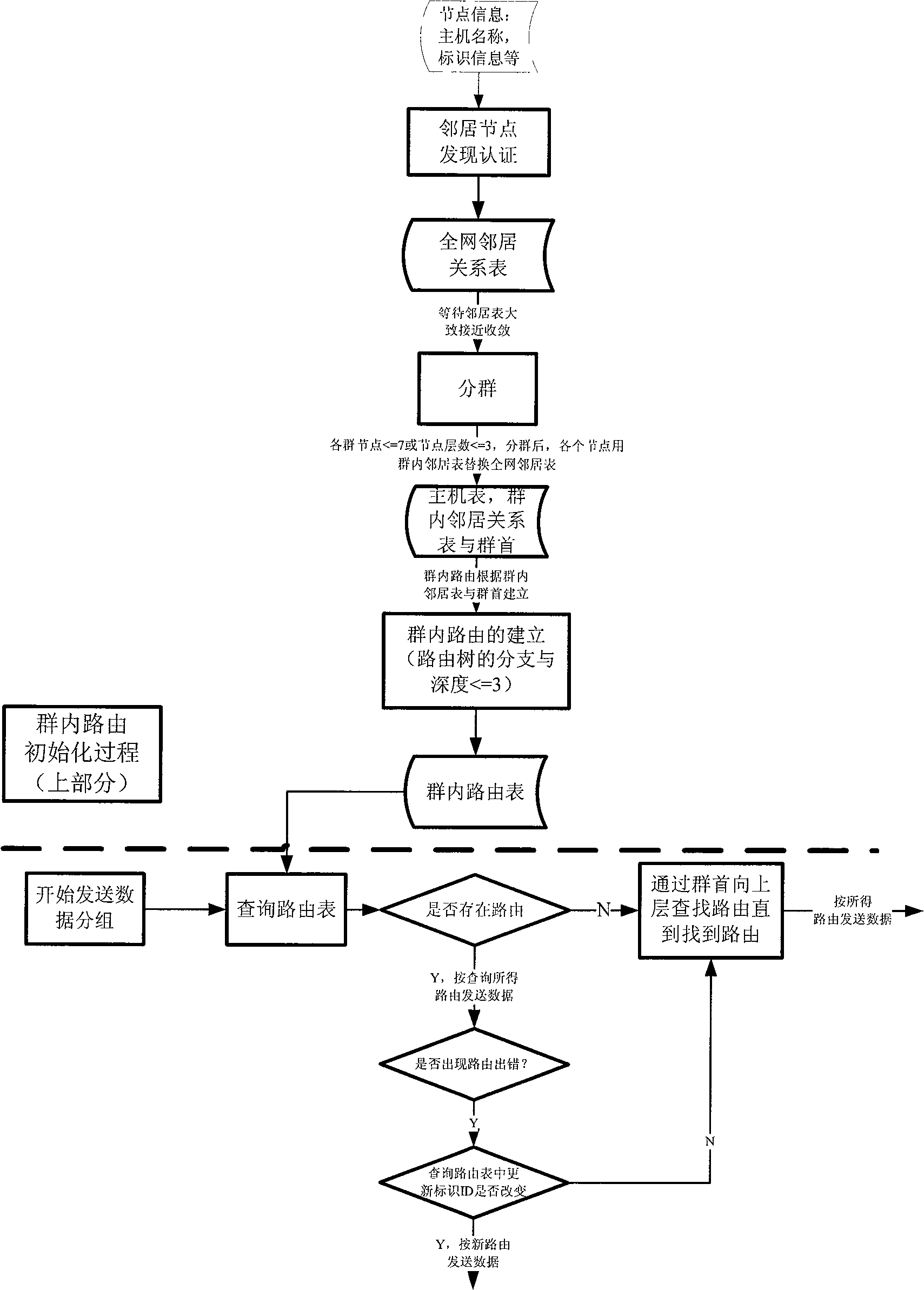 Wireless self-organized network distribution authentication multi-layer tree route method