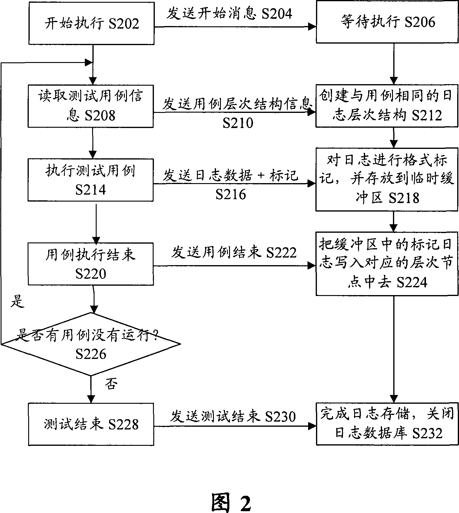 Processing system for automated testing log