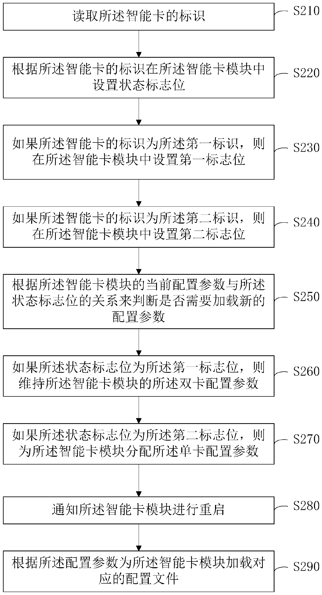 Terminal single-card and double-card adaptation method and device, computer equipment and storage medium