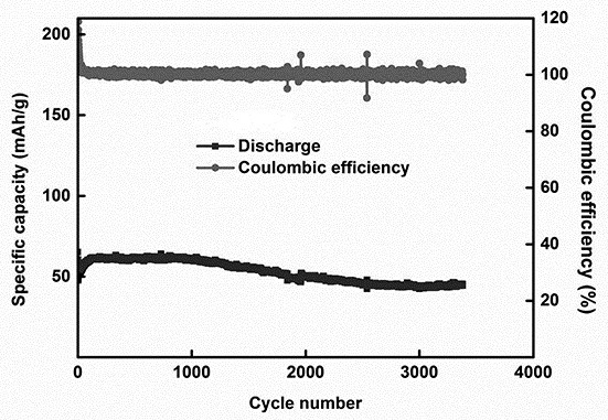 Synthesis method and application of fluorine-doped carbon-coated silica nanoparticles@carbon nanotube composites