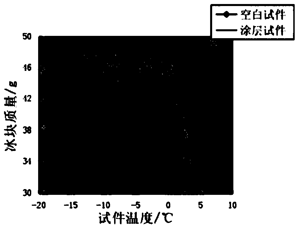 Snow-melting and deicing emulsion coating and construction method thereof