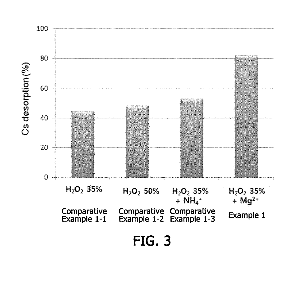 Method for Removing Cesium in Clay Mineral Using Hydrogen Peroxide