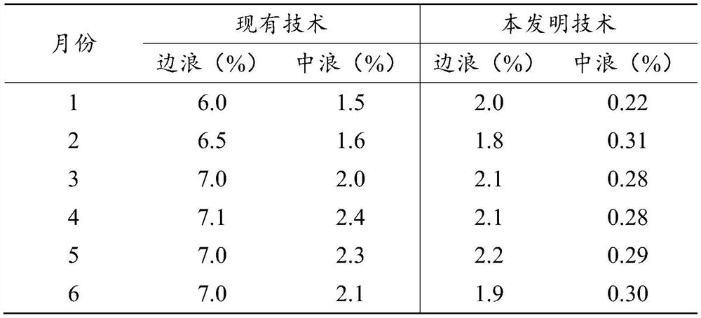 A kind of leveling method of semi-technical steel