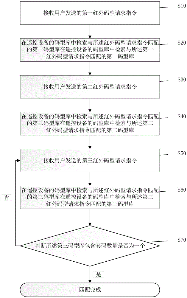 Addition method for infrared control of household appliances