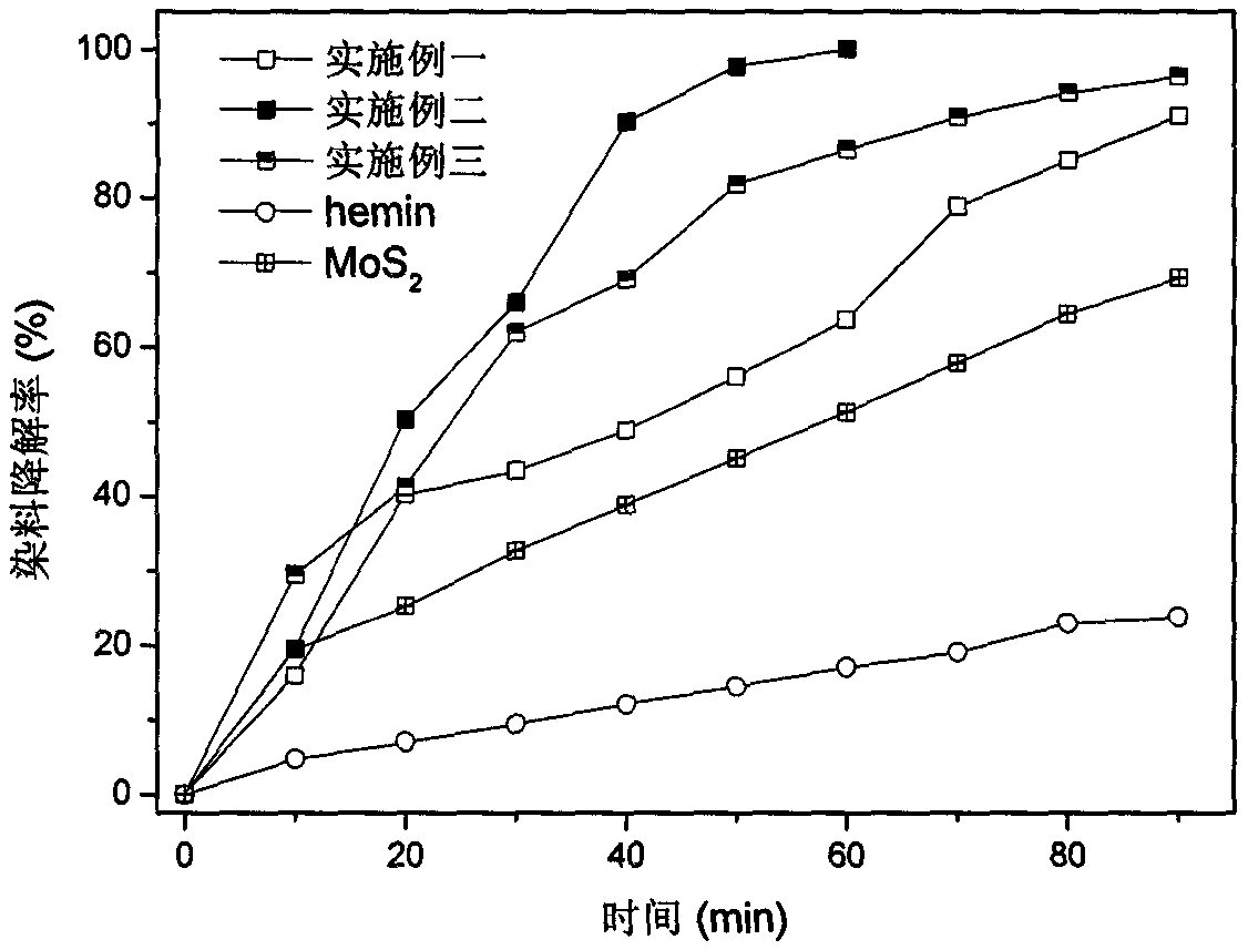 MoS2-enhanced heterogeneous Fenton photocatalyst and preparation method thereof