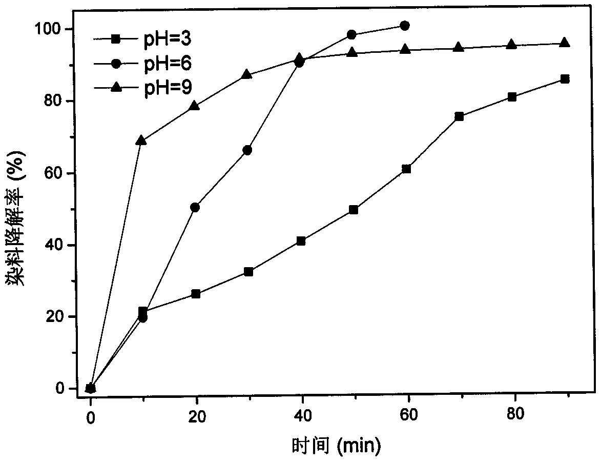 MoS2-enhanced heterogeneous Fenton photocatalyst and preparation method thereof