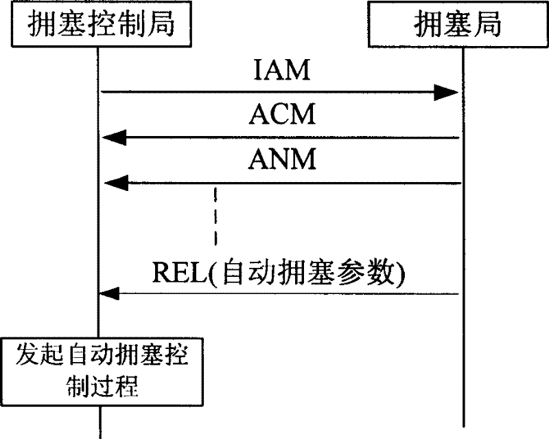 Method for implementing automatic congestion control