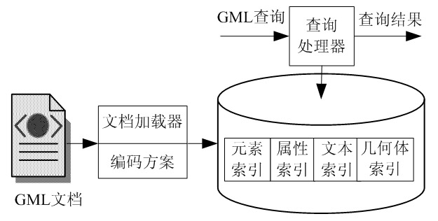 Interval coding-based geography markup language (GML) document index method