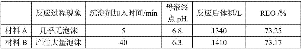 Method for preparing basic cerium carbonate with high rare earth content