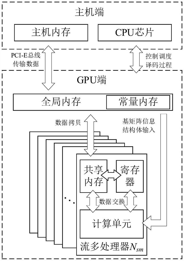 GPU-based 5G multi-user LDPC code high-speed decoder and decoding method thereof