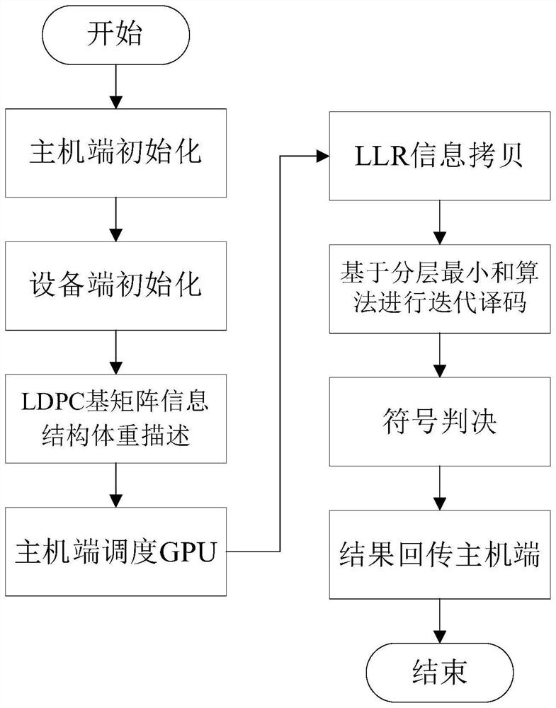 GPU-based 5G multi-user LDPC code high-speed decoder and decoding method thereof