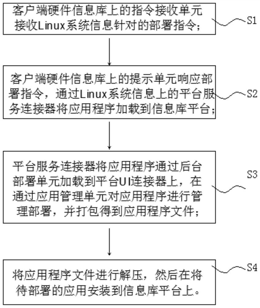 Linux-based quick deployment platform and deployment method thereof