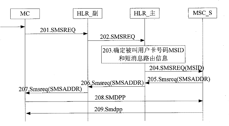 Method for receiving short message of one-card-multi-number business