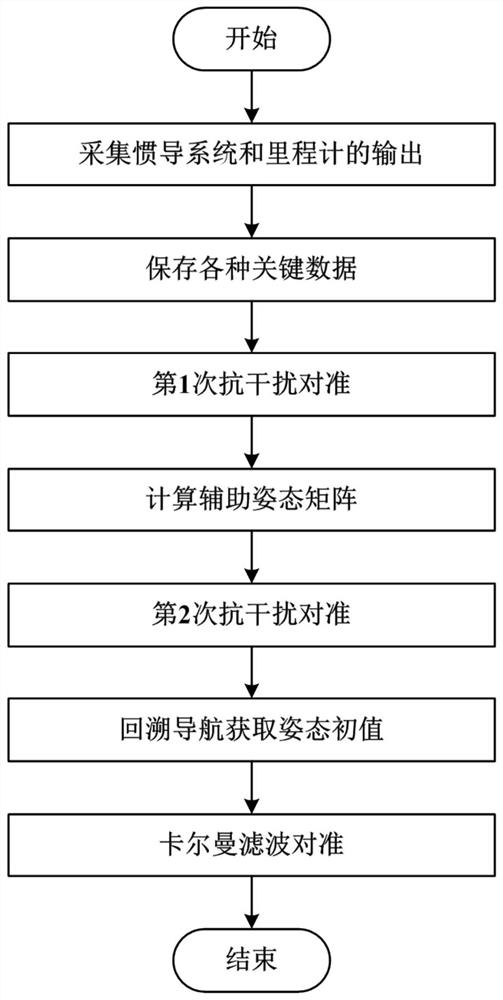 Initial Alignment