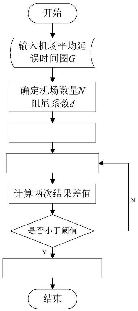 Air traffic delay prediction method of PR-LSTM algorithm combined with attention mechanism